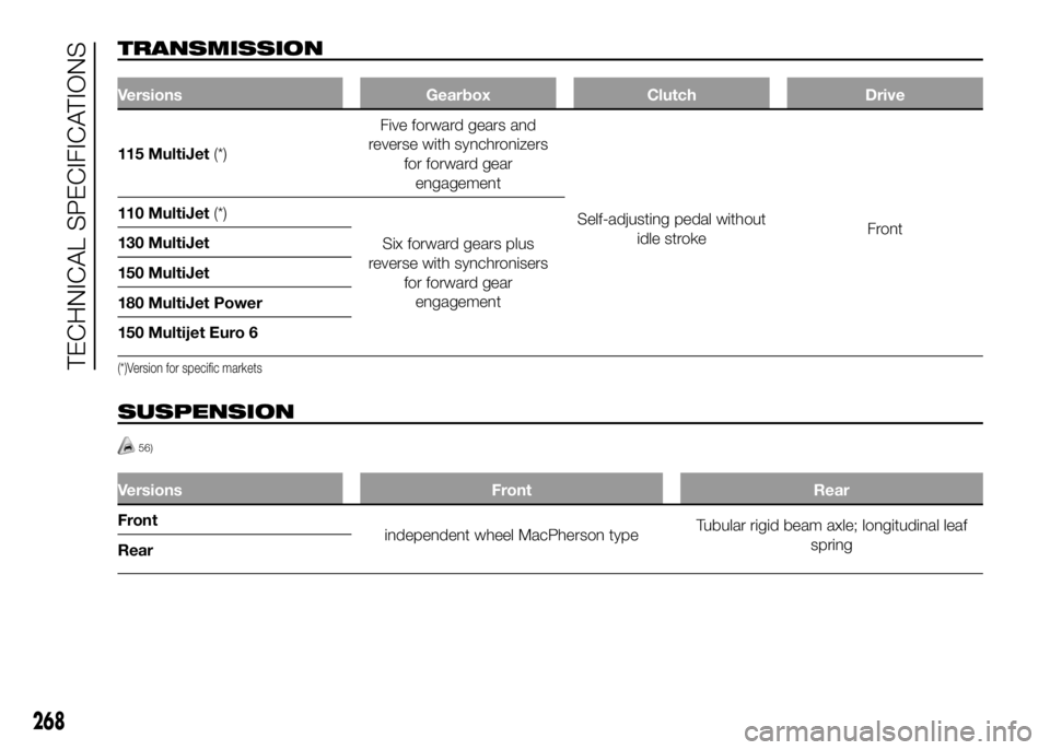 FIAT DUCATO 2016  Owner handbook (in English) TRANSMISSION
Versions Gearbox Clutch Drive
115 MultiJet(*)Five
forward gears and
reverse with synchronizers
for forward gear
engagement
Self-adjusting pedal without
idle strokeFront 110 MultiJet(*)
Si
