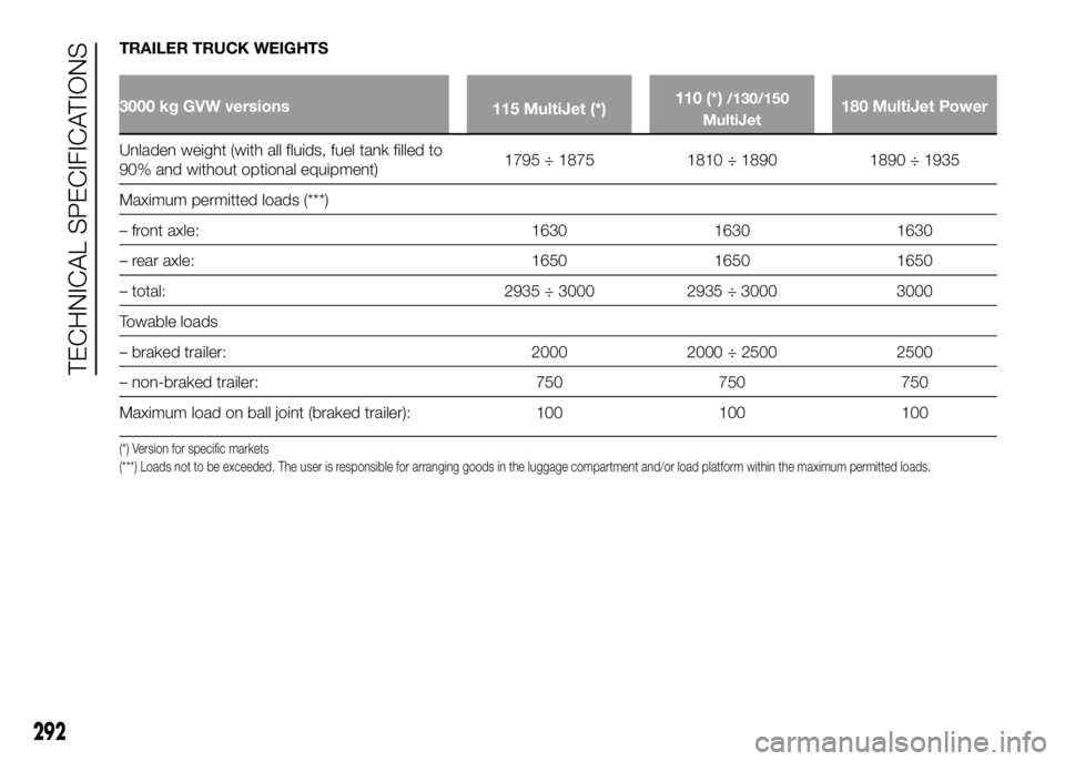 FIAT DUCATO 2016 Owner handbook (in English) TRAILER TRUCK WEIGHTS
3000 kg GVW versions
115 MultiJet (*)110 (*)/130/150
MultiJet180 MultiJet Power
Unladen weight (with all fluids, fuel tank filled to
90%
and without optional equipment)1795 ÷ 18 FIAT DUCATO 2016 Owner handbook (in English) TRAILER TRUCK WEIGHTS
3000 kg GVW versions
115 MultiJet (*)110 (*)/130/150
MultiJet180 MultiJet Power
Unladen weight (with all fluids, fuel tank filled to
90%
and without optional equipment)1795 ÷ 18