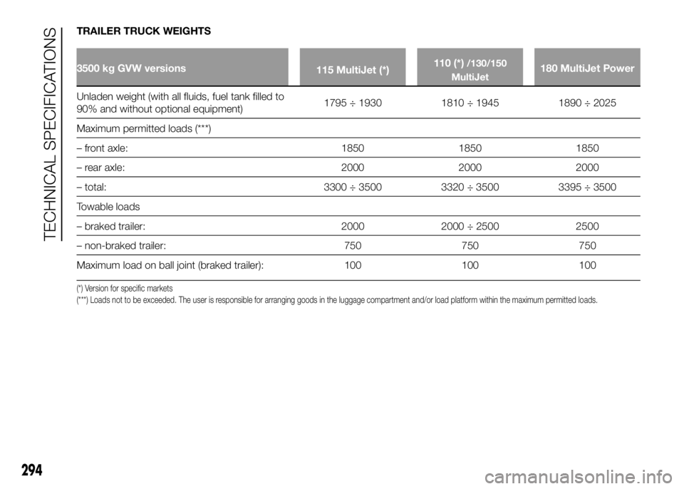 FIAT DUCATO 2016 Owner handbook (in English) TRAILER TRUCK WEIGHTS
3500 kg GVW versions
115 MultiJet (*)110 (*)/130/150
MultiJet180 MultiJet Power
Unladen weight (with all fluids, fuel tank filled to
90%
and without optional equipment)1795 ÷ 19 FIAT DUCATO 2016 Owner handbook (in English) TRAILER TRUCK WEIGHTS
3500 kg GVW versions
115 MultiJet (*)110 (*)/130/150
MultiJet180 MultiJet Power
Unladen weight (with all fluids, fuel tank filled to
90%
and without optional equipment)1795 ÷ 19