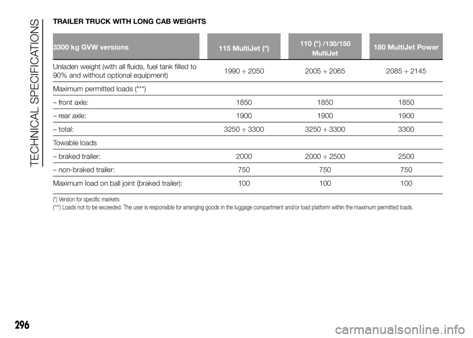 FIAT DUCATO 2016 Owner handbook (in English) TRAILER TRUCK WITH LONG CAB WEIGHTS
3300 kg GVW versions
115 MultiJet (*)110 (*)/130/150
MultiJet180 MultiJet Power
Unladen weight (with all fluids, fuel tank filled to
90%
and without optional equipm FIAT DUCATO 2016 Owner handbook (in English) TRAILER TRUCK WITH LONG CAB WEIGHTS
3300 kg GVW versions
115 MultiJet (*)110 (*)/130/150
MultiJet180 MultiJet Power
Unladen weight (with all fluids, fuel tank filled to
90%
and without optional equipm