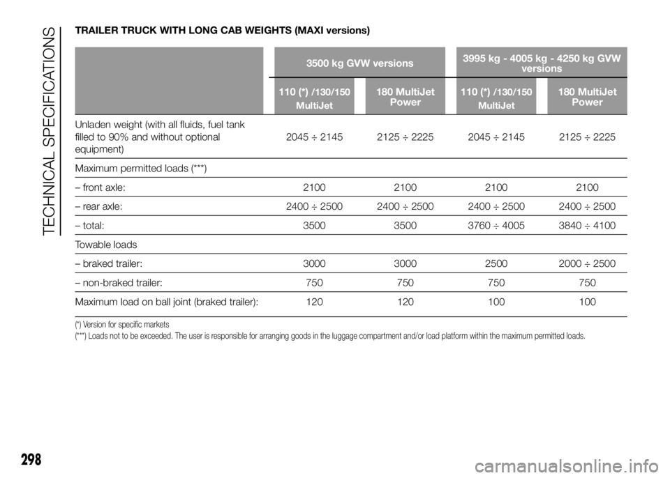 FIAT DUCATO 2016  Owner handbook (in English) TRAILER TRUCK WITH LONG CAB WEIGHTS (MAXI versions)
3500 kg GVW versions3995 kg - 4005 kg - 4250 kg GVW
versions
110 (*)
/130/150
MultiJet180 MultiJet
Power110 (*)/130/150
MultiJet180 MultiJet
Power
U