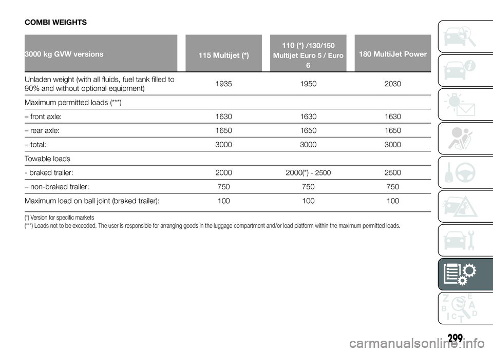 FIAT DUCATO 2016  Owner handbook (in English) COMBI WEIGHTS
3000 kg GVW versions
115 Multijet (*)110 (*)
/130/150
Multijet Euro 5 / Euro
6
180 MultiJet Power
Unladen weight (with all fluids, fuel tank filled to
90%and without optional equipment)1