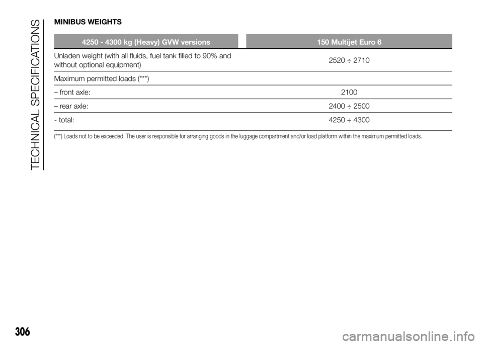 FIAT DUCATO 2016  Owner handbook (in English) MINIBUS WEIGHTS
4250 - 4300 kg (Heavy) GVW versions 150 Multijet Euro 6
Unladen weight (with all fluids, fuel tank filled to 90% and
withoutoptional equipment)2520 ÷ 2710
Maximum permitted loads (***