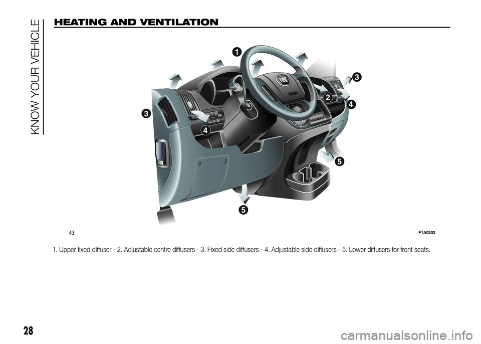 FIAT DUCATO 2016  Owner handbook (in English) HEATING AND VENTILATION
1. Upper fixed diffuser - 2. Adjustable centre diffusers - 3. Fixed side diffusers - 4. Adjustable side diffusers - 5. Lower diffusers for front seats.
MODE
43F1A0302
28
KNOW Y