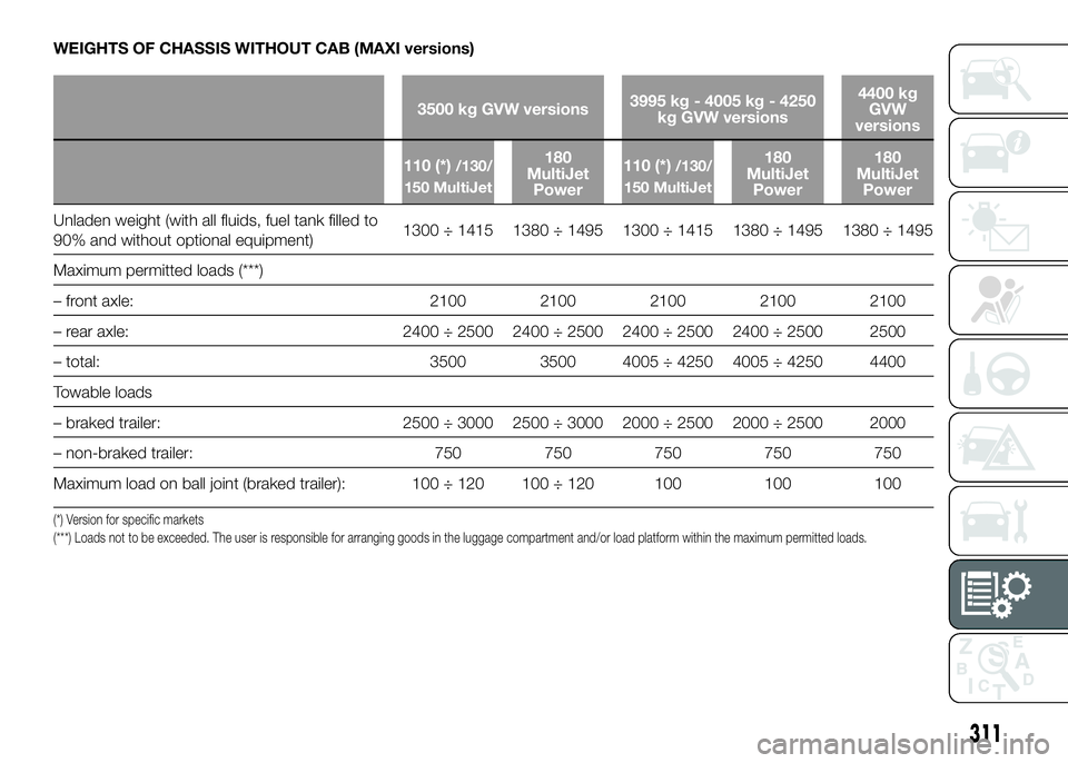 FIAT DUCATO 2016  Owner handbook (in English) WEIGHTS OF CHASSIS WITHOUT CAB (MAXI versions)
3500 kg GVW versions3995 kg - 4005 kg - 4250
kg GVW versions4400 kg
GVW
versions
110 (*)
/130/
150 MultiJet180
MultiJet
Power110 (*)/130/
150 MultiJet180