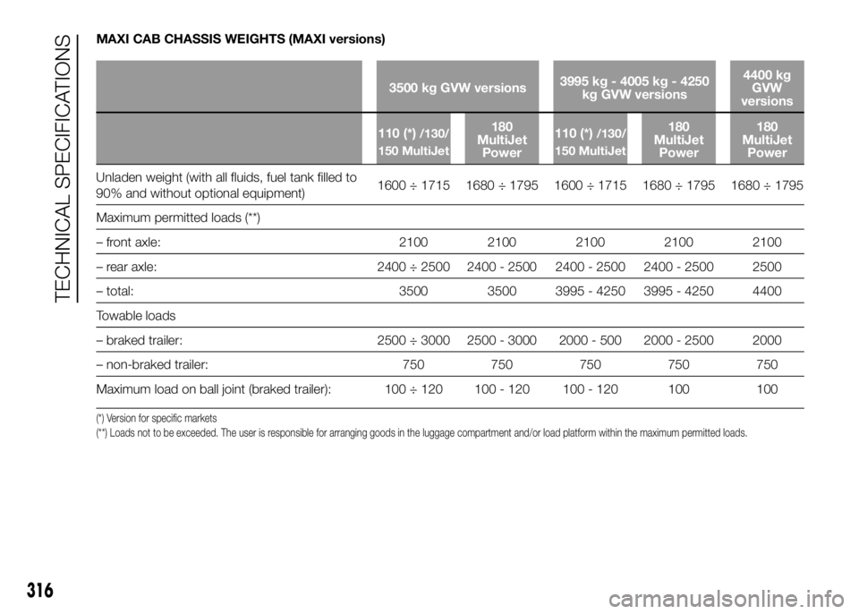 FIAT DUCATO 2016  Owner handbook (in English) MAXI CAB CHASSIS WEIGHTS (MAXI versions)
3500 kg GVW versions3995 kg - 4005 kg - 4250
kg GVW versions4400 kg
GVW
versions
110 (*)
/130/
150 MultiJet180
MultiJet
Power110 (*)/130/
150 MultiJet180
Multi
