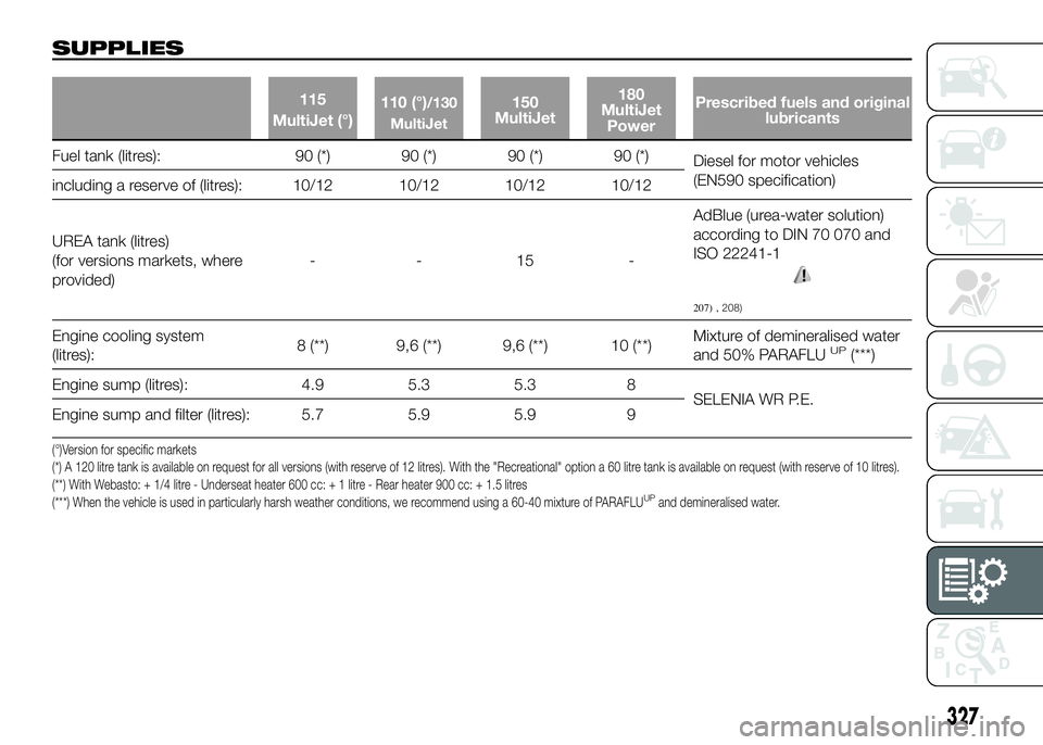 FIAT DUCATO 2016  Owner handbook (in English) SUPPLIES
115
MultiJet (°)110 (°)/130
MultiJet150
MultiJet180
MultiJet
PowerPrescribed fuels and original
lubricants
Fuel tank (litres): 90 (*) 90 (*) 90 (*) 90 (*)
Dieselfor motor vehicles
(EN590 sp