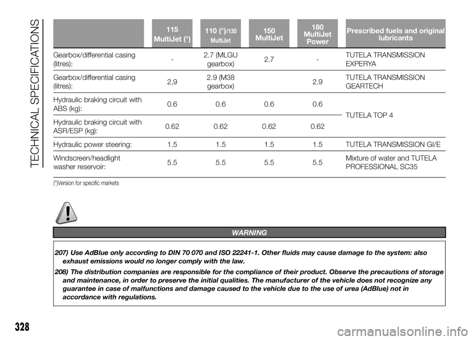 FIAT DUCATO 2016  Owner handbook (in English) 115
MultiJet (°)110 (°)/130
MultiJet150
MultiJet180
MultiJet
PowerPrescribed fuels and original
lubricants
Gearbox/differential casing
(litres):-2.7 (MLGU
gearbox)2.7 -TUTELA TRANSMISSION
EXPERYA
Ge