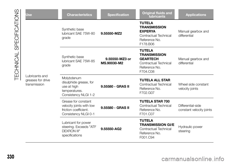 FIAT DUCATO 2016  Owner handbook (in English) Use Characteristics SpecificationOriginal fluids and
lubricantsApplications
Lubricants and
greases for drive
transmissionSynthetic base
lubricant SAE 75W-80
grade9.55550-MZ2TUTELA
TRANSMISSION
EXPERYA