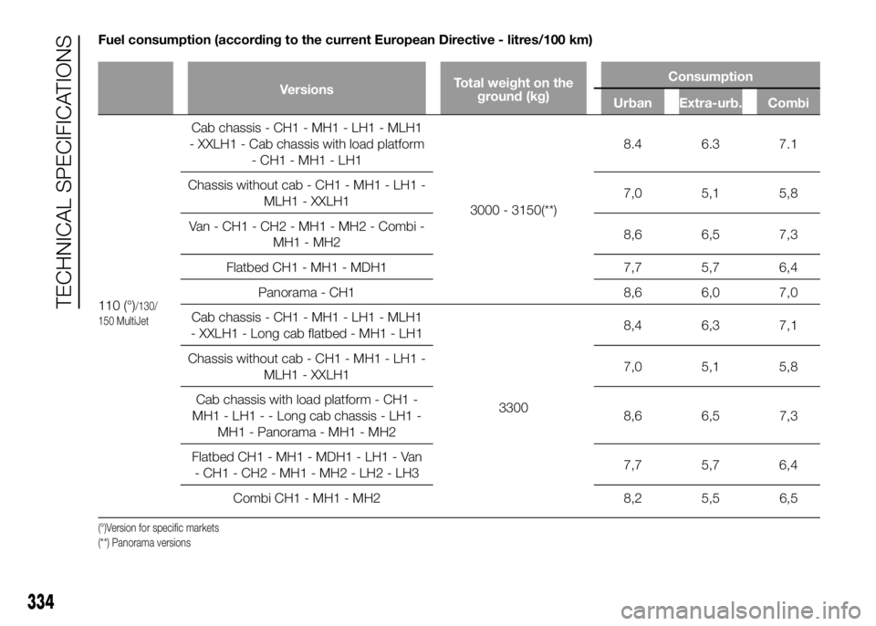 FIAT DUCATO 2016  Owner handbook (in English) Fuel consumption (according to the current European Directive - litres/100 km)
VersionsTotal weight on the
ground (kg)Consumption
Urban Extra-urb. Combi
110 (°)/130/
150 MultiJet
Cab chassis - CH1 - 