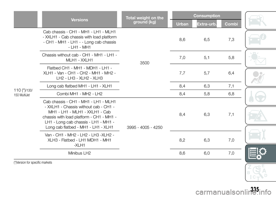 FIAT DUCATO 2016  Owner handbook (in English) VersionsTotal weight on the
ground (kg)Consumption
Urban Extra-urb. Combi
110 (°)/130/
150 MultiJet
Cab chassis - CH1 - MH1 - LH1 - MLH1
- XXLH1 - Cab chassis with load platform
- CH1 - MH1 - LH1 - -