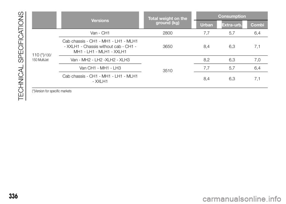 FIAT DUCATO 2016  Owner handbook (in English) VersionsTotal weight on the
ground (kg)Consumption
Urban Extra-urb. Combi
110 (°)/130/
150 MultiJet
Van - CH1 2800 7,7 5,7 6,4
Cab chassis - CH1 - MH1 - LH1 - MLH1
- XXLH1 - Chassis without cab - CH1