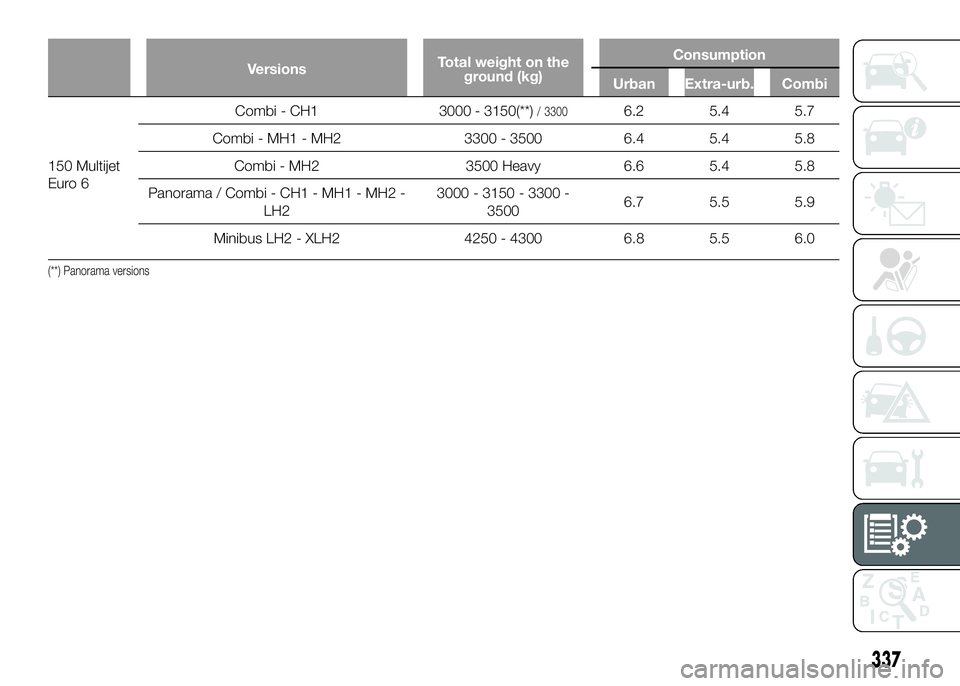 FIAT DUCATO 2016  Owner handbook (in English) VersionsTotal weight on the
ground (kg)Consumption
Urban Extra-urb. Combi
150 Multijet
Euro6Combi - CH1 3000 - 3150(**)
/ 33006.2 5.4 5.7
Combi - MH1 - MH2 3300 - 3500 6.4 5.4 5.8
Combi - MH2 3500 Hea