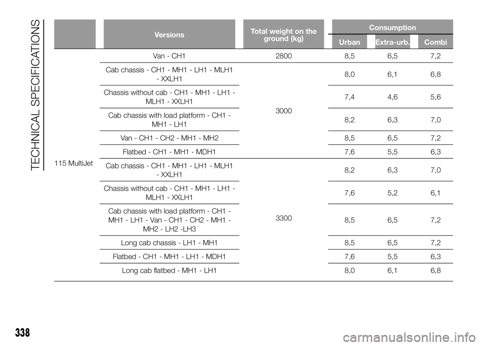 FIAT DUCATO 2016  Owner handbook (in English) VersionsTotal weight on the
ground (kg)Consumption
Urban Extra-urb. Combi
115 MultiJetV
an - CH1 2800 8,5 6,5 7,2
Cab chassis - CH1 - MH1 - LH1 - MLH1
- XXLH1
30008,0 6,1 6,8
Chassis without cab - CH1