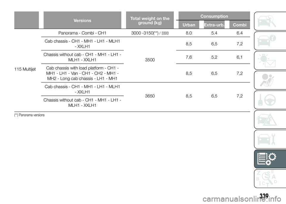 FIAT DUCATO 2016  Owner handbook (in English) VersionsTotal weight on the
ground (kg)Consumption
Urban Extra-urb. Combi
115 MultijetPanorama- Combi - CH1 3000 -3150(**)
/ 33008.0 5.4 6.4
Cab chassis - CH1 - MH1 - LH1 - MLH1
- XXLH1
35008,5 6,5 7,