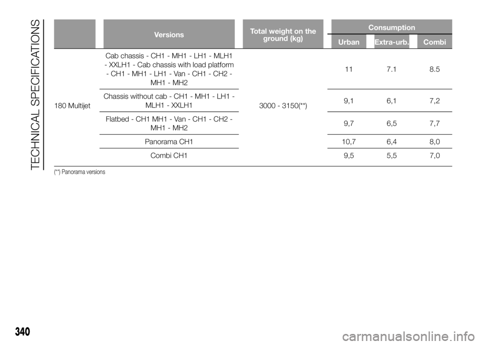 FIAT DUCATO 2016  Owner handbook (in English) VersionsTotal weight on the
ground (kg)Consumption
Urban Extra-urb. Combi
180 MultijetCab
chassis - CH1 - MH1 - LH1 - MLH1
- XXLH1 - Cab chassis with load platform
- CH1 - MH1 - LH1 - Van - CH1 - CH2 