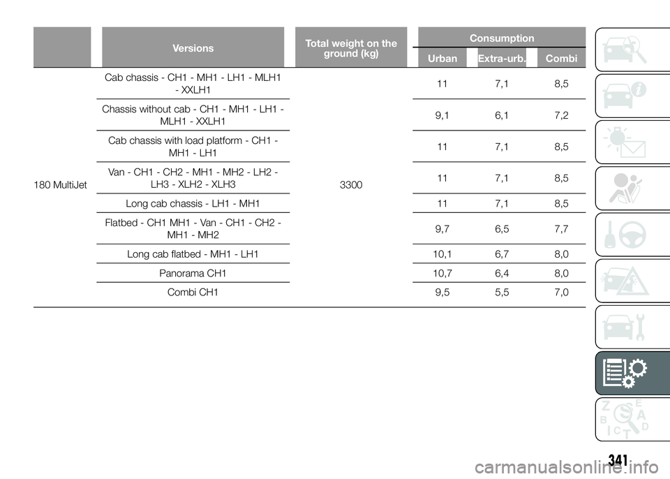 FIAT DUCATO 2016  Owner handbook (in English) VersionsTotal weight on the
ground (kg)Consumption
Urban Extra-urb. Combi
180 MultiJetCab chassis - CH1 - MH1 - LH1 - MLH1
- XXLH1
330011 7,1 8,5
Chassis without cab - CH1 - MH1 - LH1 -
MLH1 - XXLH19,