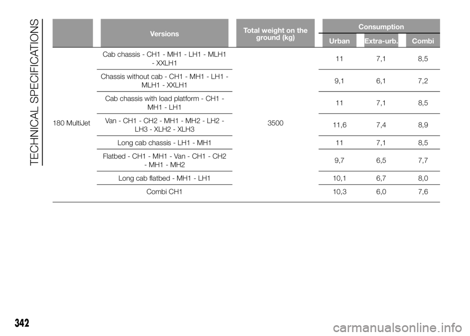 FIAT DUCATO 2016  Owner handbook (in English) VersionsTotal weight on the
ground (kg)Consumption
Urban Extra-urb. Combi
180 MultiJetCabchassis - CH1 - MH1 - LH1 - MLH1
- XXLH1
350011 7,1 8,5
Chassis without cab - CH1 - MH1 - LH1 -
MLH1 - XXLH19,1