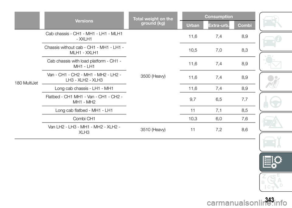 FIAT DUCATO 2016  Owner handbook (in English) VersionsTotal weight on the
ground (kg)Consumption
Urban Extra-urb. Combi
180 MultiJetCab
chassis - CH1 - MH1 - LH1 - MLH1
- XXLH1
3500 (Heavy)11,6 7,4 8,9
Chassis without cab - CH1 - MH1 - LH1 -
MLH1