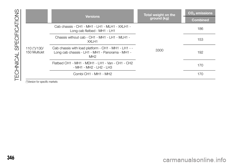 FIAT DUCATO 2016  Owner handbook (in English) VersionsTotal weight on the
ground (kg)CO2emissions
Combined
110 (°)/130/
150MultiJetCab chassis - CH1 - MH1 - LH1 - MLH1 - XXLH1 -
Long cab flatbed - MH1 - LH1
3300186
Chassis without cab - CH1 - MH