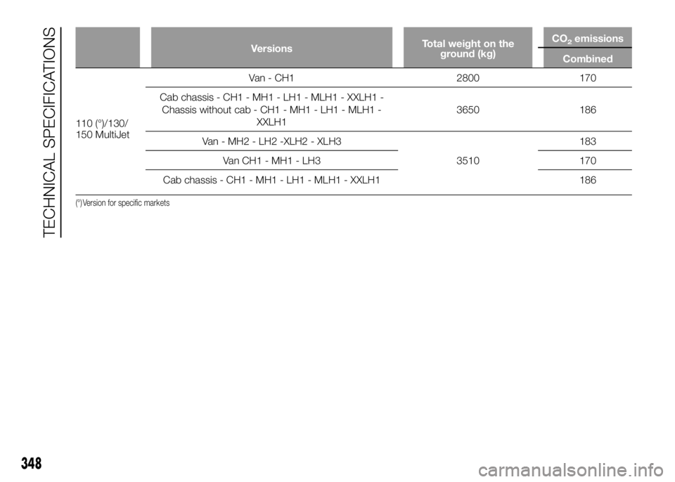 FIAT DUCATO 2016  Owner handbook (in English) VersionsTotal weight on the
ground (kg)CO2emissions
Combined
110 (°)/130/
150
MultiJetVan - CH1 2800 170
Cab chassis - CH1 - MH1 - LH1 - MLH1 - XXLH1 -
Chassis without cab - CH1 - MH1 - LH1 - MLH1 -
