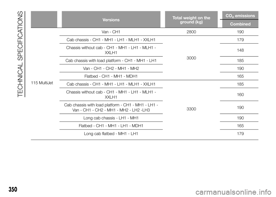 FIAT DUCATO 2016  Owner handbook (in English) VersionsTotal weight on the
ground (kg)CO2emissions
Combined
115 MultiJetV
an - CH1 2800 190
Cab chassis - CH1 - MH1 - LH1 - MLH1 - XXLH1
3000179
Chassis without cab - CH1 - MH1 - LH1 - MLH1 -
XXLH114