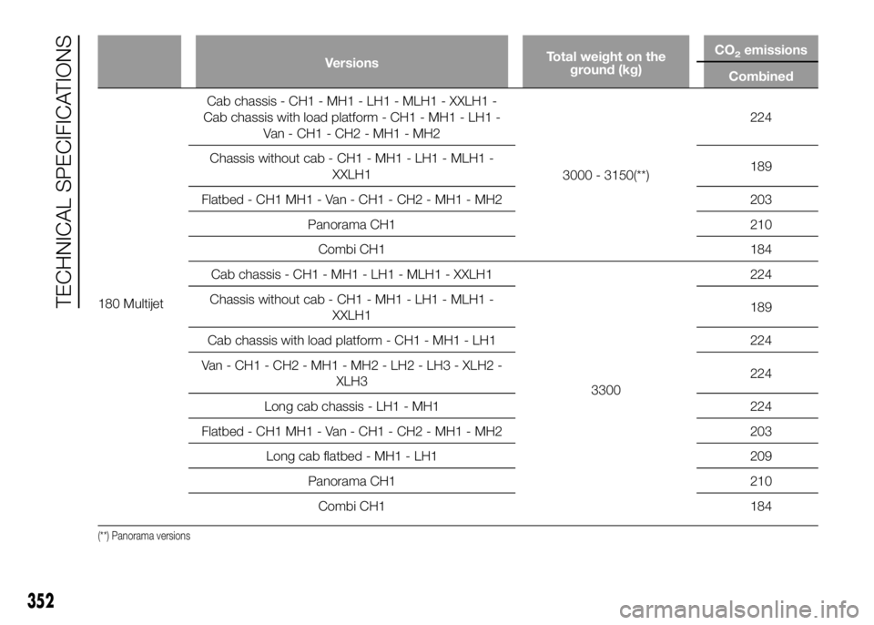 FIAT DUCATO 2016  Owner handbook (in English) VersionsTotal weight on the
ground (kg)CO2emissions
Combined
180 MultijetCab
chassis - CH1 - MH1 - LH1 - MLH1 - XXLH1 -
Cab chassis with load platform - CH1 - MH1 - LH1 -
Van - CH1 - CH2 - MH1 - MH2
3