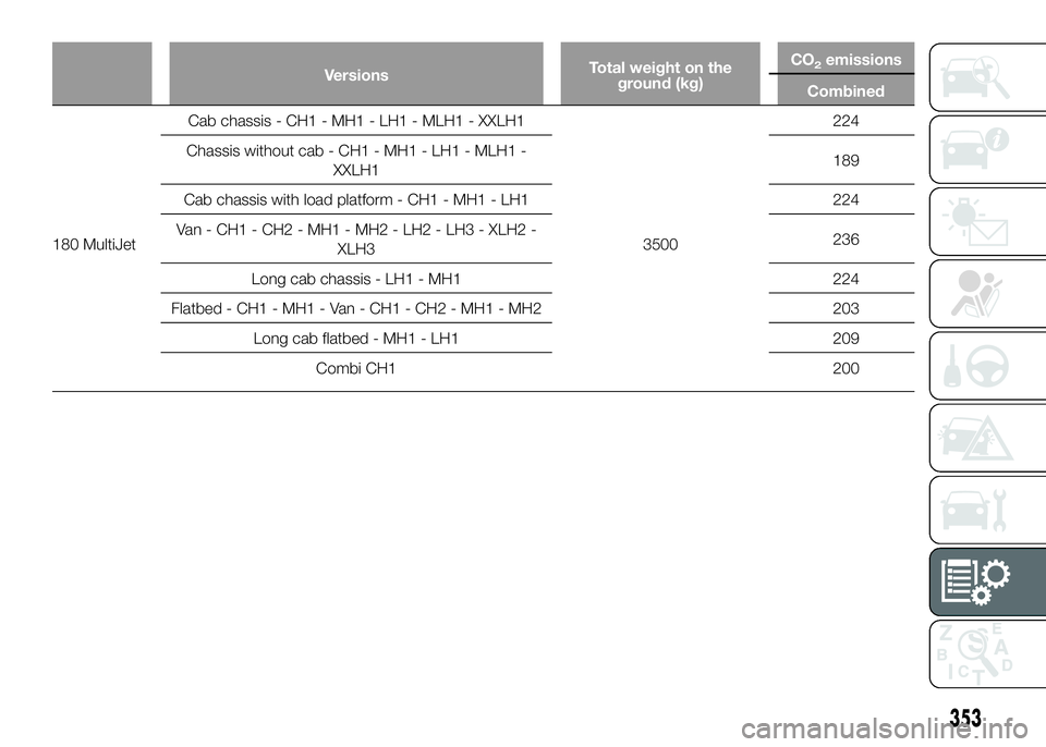 FIAT DUCATO 2016  Owner handbook (in English) VersionsTotal weight on the
ground (kg)CO2emissions
Combined
180 MultiJetCab
chassis - CH1 - MH1 - LH1 - MLH1 - XXLH1
3500224
Chassis without cab - CH1 - MH1 - LH1 - MLH1 -
XXLH1189
Cab chassis with l