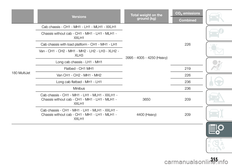 FIAT DUCATO 2016  Owner handbook (in English) VersionsTotal weight on the
ground (kg)CO2emissions
Combined
180 MultiJetCab chassis - CH1 - MH1 - LH1 - MLH1 - XXLH1
3995 - 4005 - 4250 (Heavy)226 Chassis without cab - CH1 - MH1 - LH1 - MLH1 -
XXLH1