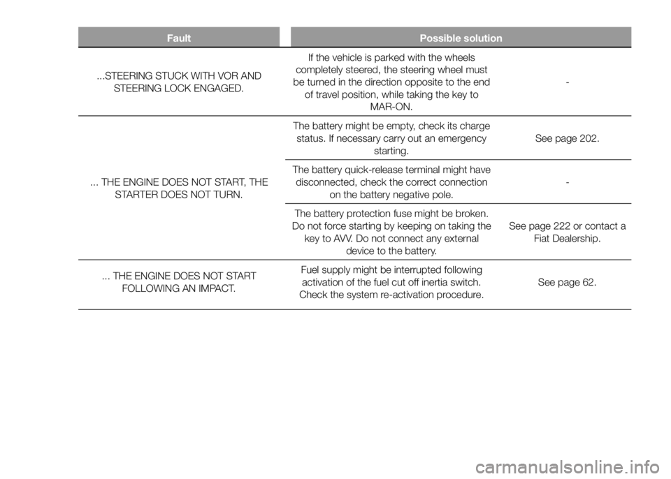 FIAT DUCATO 2016 Owner handbook (in English) Fault Possible solution
...STEERING STUCK WITH VOR AND
STEERING
LOCK ENGAGED.If the vehicle is parked with the wheels
completely steered, the steering wheel must
be turned in the direction opposite to FIAT DUCATO 2016 Owner handbook (in English) Fault Possible solution
...STEERING STUCK WITH VOR AND
STEERING
LOCK ENGAGED.If the vehicle is parked with the wheels
completely steered, the steering wheel must
be turned in the direction opposite to