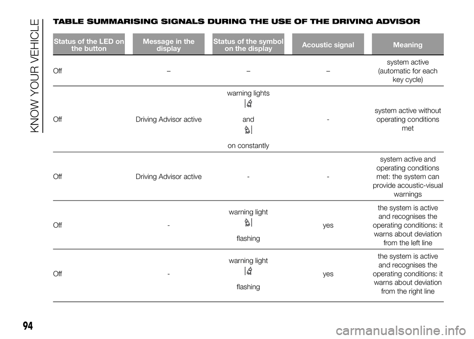 FIAT DUCATO 2016 Owner handbook (in English) TABLE SUMMARISING SIGNALS DURING THE USE OF THE DRIVING ADVISOR
Status of the LED on
the buttonMessage in the
displayStatus of the symbol
on the displayAcoustic signal Meaning
Off –––system acti FIAT DUCATO 2016 Owner handbook (in English) TABLE SUMMARISING SIGNALS DURING THE USE OF THE DRIVING ADVISOR
Status of the LED on
the buttonMessage in the
displayStatus of the symbol
on the displayAcoustic signal Meaning
Off –––system acti