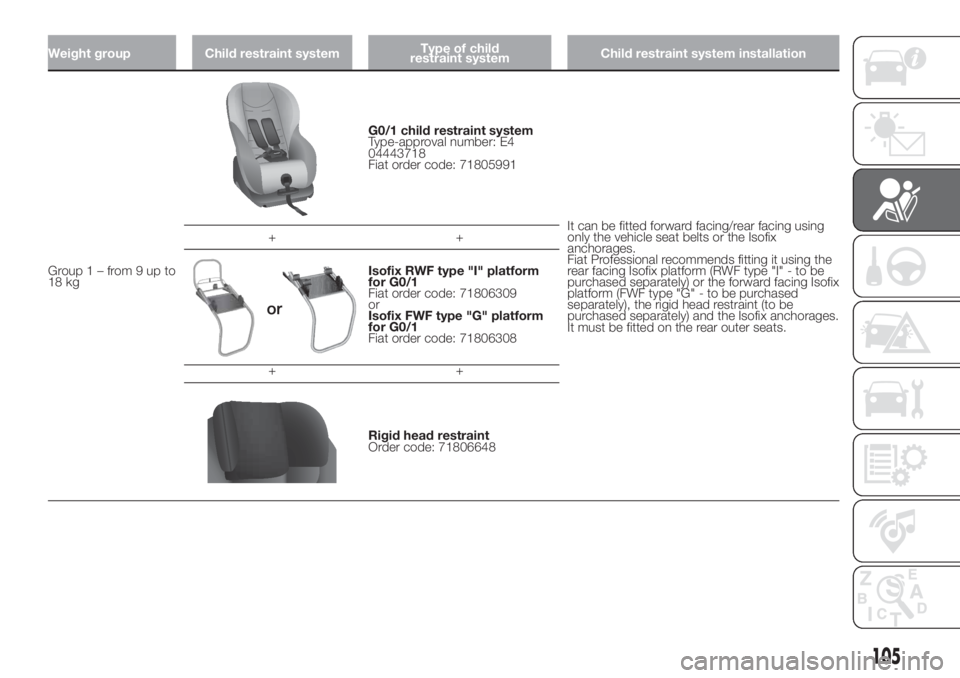 FIAT DUCATO 2017 Owner handbook (in English) Weight group Child restraint systemType of child
restraint systemChild restraint system installation
Group1–from9upto
18 kg
G0/1 child restraint system
Type-approval number: E4
04443718
Fiat order c FIAT DUCATO 2017 Owner handbook (in English) Weight group Child restraint systemType of child
restraint systemChild restraint system installation
Group1–from9upto
18 kg
G0/1 child restraint system
Type-approval number: E4
04443718
Fiat order c
