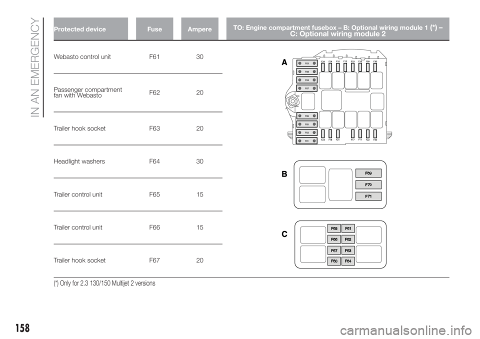 FIAT DUCATO 2017  Owner handbook (in English) Protected device Fuse AmpereTO: Engine compartment fusebox – B: Optional wiring module 1(*) –
C: Optional wiring module 2
Webasto control unit F61 30
Passenger compartment
fan with WebastoF62 20
T