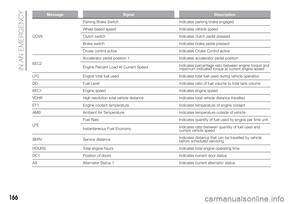 FIAT DUCATO 2017  Owner handbook (in English) Message Signal Description
CCVSParking Brake Switch Indicates parking brake engaged
Wheel based speed Indicates vehicle speed
Clutch switch Indicates clutch pedal pressed
Brake switch Indicates brake 