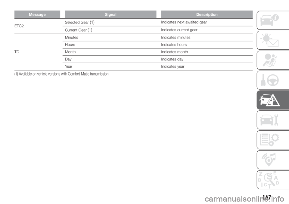 FIAT DUCATO 2017  Owner handbook (in English) Message Signal Description
ETC2Selected Gear(1)Indicates next awaited gear
Current Gear
(1)Indicates current gear
TDMinutes Indicates minutes
Hours Indicates hours
Month Indicates month
Day Indicates 