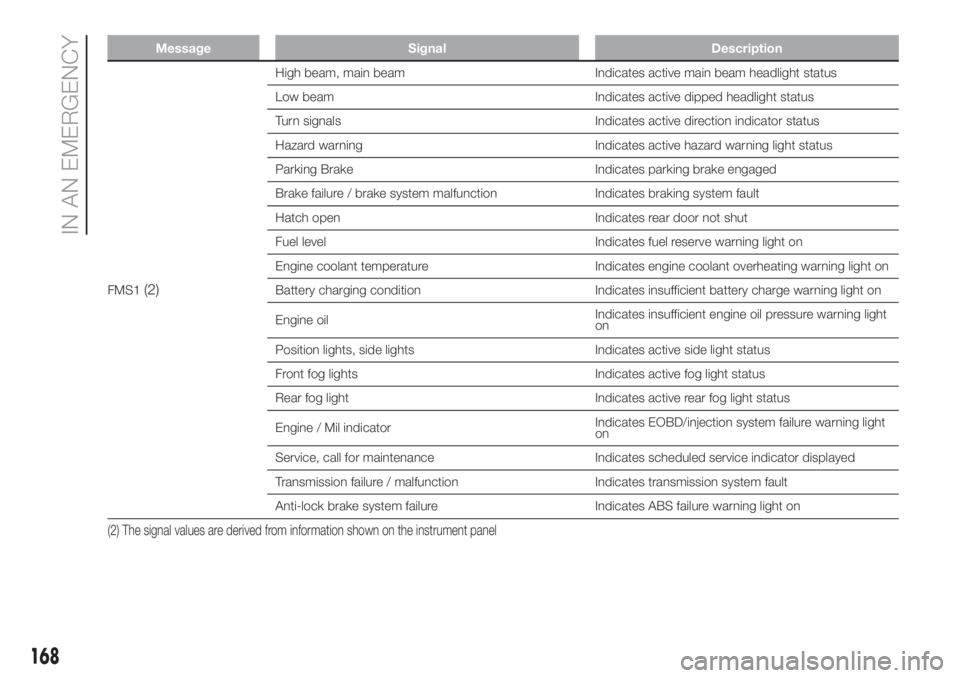 FIAT DUCATO 2017  Owner handbook (in English) Message Signal Description
FMS1(2)
High beam, main beam Indicates active main beam headlight status
Low beam Indicates active dipped headlight status
Turn signals Indicates active direction indicator 