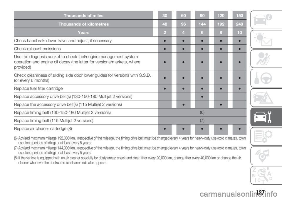 FIAT DUCATO 2017 Owner handbook (in English) Thousands of kilometres 48 96 144 192 240
Years 2 4 6 8 10
Check handbrake lever travel and adjust, if necessary●●●●●
Check exhaust emissions●●●●●
Use the diagnosis socket to check FIAT DUCATO 2017 Owner handbook (in English) Thousands of kilometres 48 96 144 192 240
Years 2 4 6 8 10
Check handbrake lever travel and adjust, if necessary●●●●●
Check exhaust emissions●●●●●
Use the diagnosis socket to check