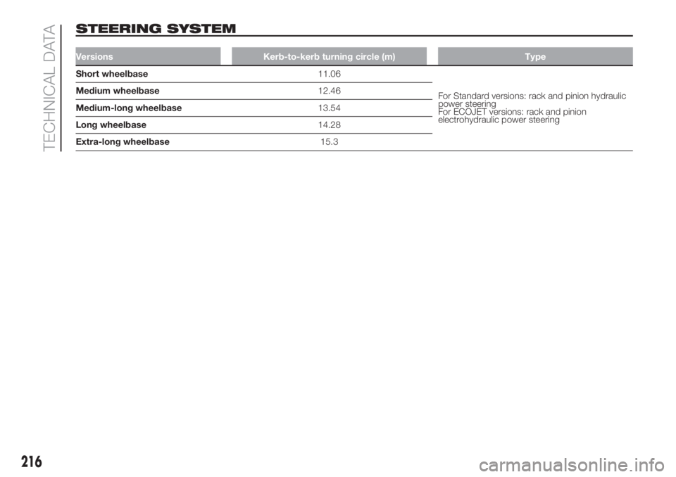 FIAT DUCATO 2017  Owner handbook (in English) STEERING SYSTEM
Versions Kerb-to-kerb turning circle (m) Type
Short wheelbase11.06
For Standard versions: rack and pinion hydraulic
power steering
For ECOJET versions: rack and pinion
electrohydraulic