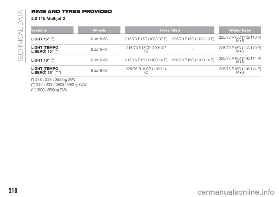 FIAT DUCATO 2017  Owner handbook (in English) RIMS AND TYRES PROVIDED
2.0 115 Multijet 2
Versions Wheels Tyres fitted Winter tyres
LIGHT 15”(*)6 Jx15-68 215/70 R15C (109/107 S) 225/70 R15C (112/110 S)225/70 R15C (112/110 R)
M+S
LIGHT (TEMPO
LIB