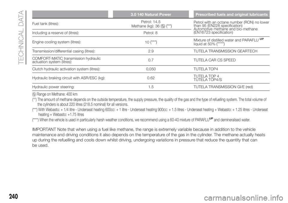 FIAT DUCATO 2017 Owner handbook (in English) 3.0 140 Natural Power Prescribed fuels and original lubricants
Fuel tank (litres):Petrol: 14.5
Methane (kg): 36(§) (°°)Petrol with an octane number (RON) no lower
than 95 (EN228 specification)
Auto FIAT DUCATO 2017 Owner handbook (in English) 3.0 140 Natural Power Prescribed fuels and original lubricants
Fuel tank (litres):Petrol: 14.5
Methane (kg): 36(§) (°°)Petrol with an octane number (RON) no lower
than 95 (EN228 specification)
Auto