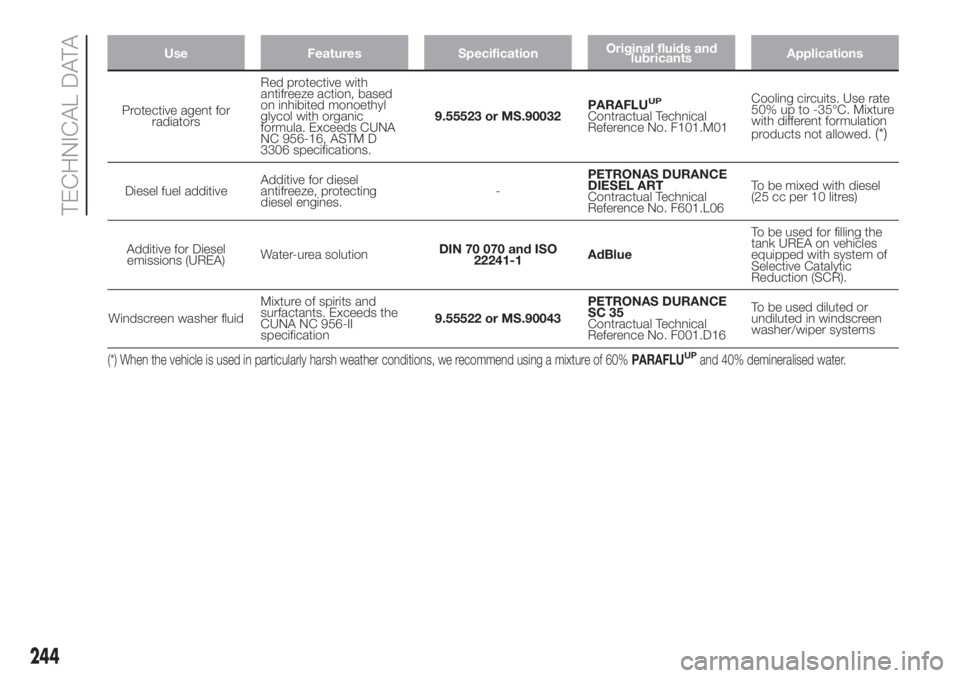 FIAT DUCATO 2017 Owner handbook (in English) Use Features SpecificationOriginal fluids and
lubricantsApplications
Protective agent for
radiatorsRed protective with
antifreeze action, based
on inhibited monoethyl
glycol with organic
formula. Exce FIAT DUCATO 2017 Owner handbook (in English) Use Features SpecificationOriginal fluids and
lubricantsApplications
Protective agent for
radiatorsRed protective with
antifreeze action, based
on inhibited monoethyl
glycol with organic
formula. Exce