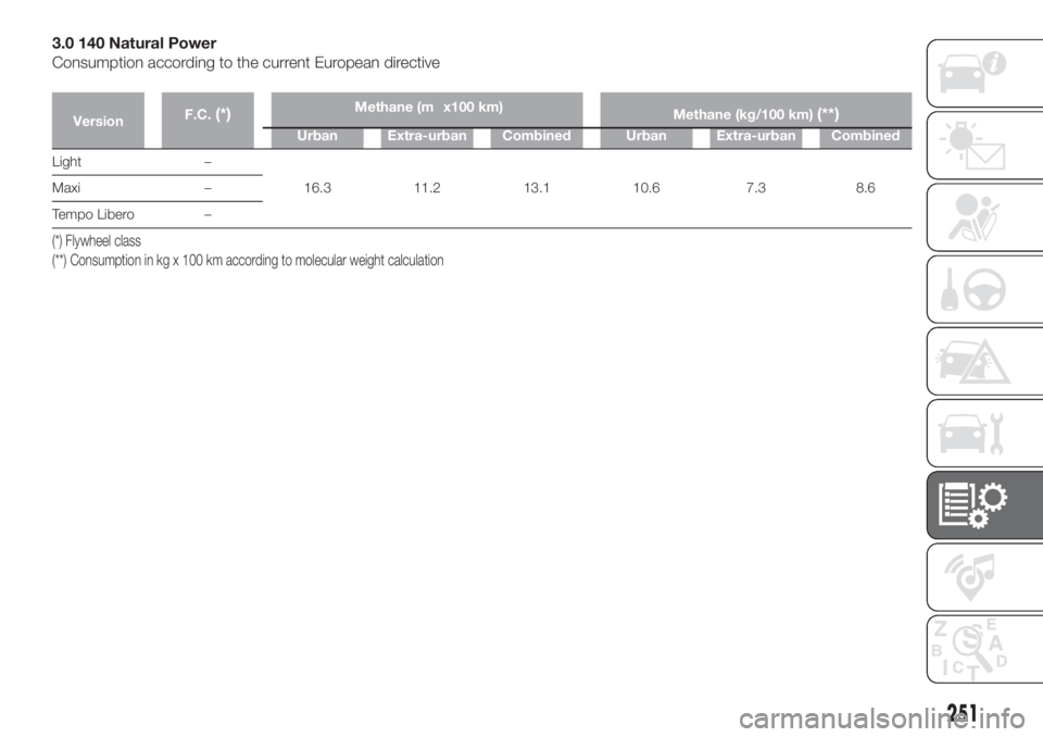 FIAT DUCATO 2017  Owner handbook (in English) 3.0 140 Natural Power
Consumption according to the current European directive
VersionF.C.(*)Methane (m3x100 km)
Methane (kg/100 km)(**)
Urban Extra-urban Combined Urban Extra-urban Combined
Light –
