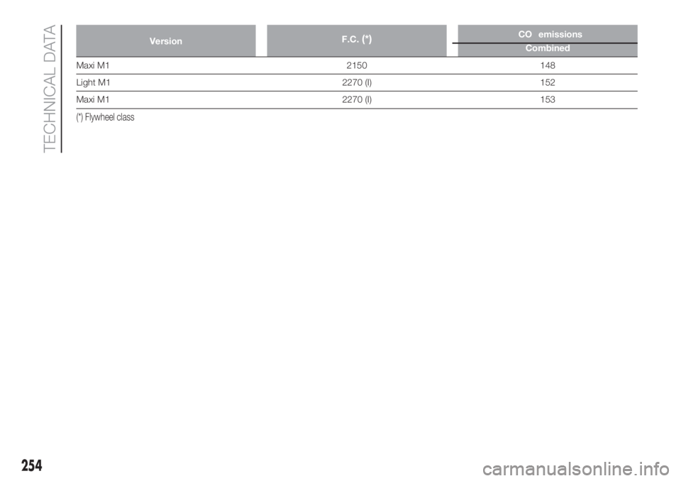 FIAT DUCATO 2017  Owner handbook (in English) VersionF.C.(*)CO2emissions
Combined
Maxi M1 2150 148
Light M1 2270 (I) 152
Maxi M1 2270 (I) 153
(*) Flywheel class
254
TECHNICAL DATA 