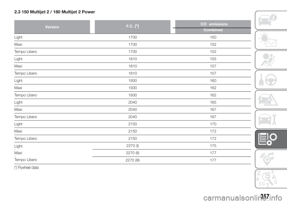 FIAT DUCATO 2017  Owner handbook (in English) 2.3 150 Multijet 2 / 180 Multijet 2 Power
VersionF.C.(*)CO2emissions
Combined
Light 1700 150
Maxi 1700 152
Tempo Libero 1700 152
Light 1810 155
Maxi 1810 157
Tempo Libero 1810 157
Light 1930 160
Maxi 