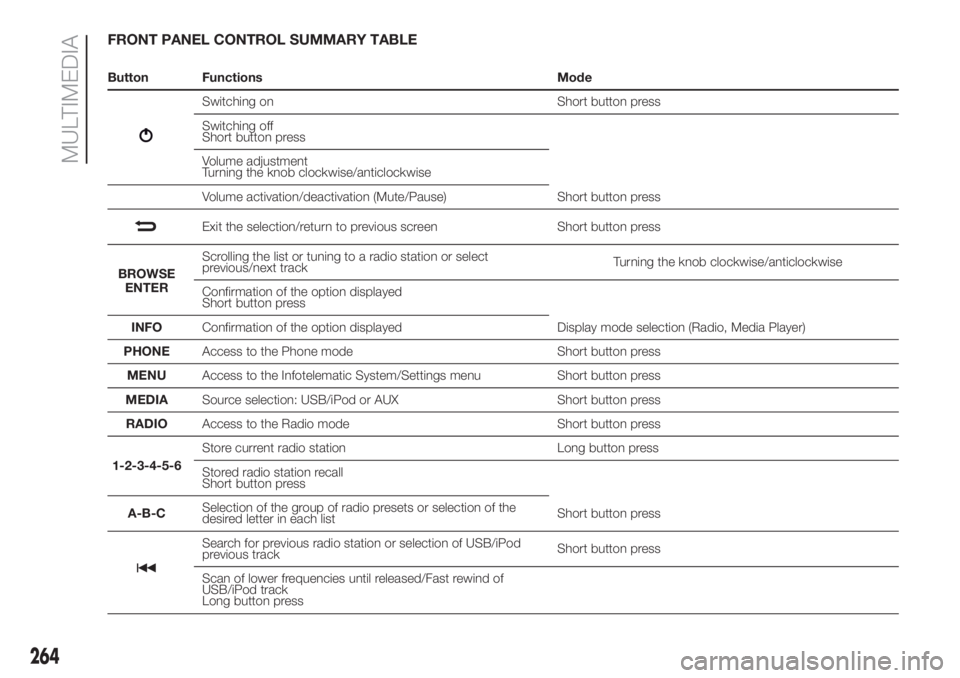 FIAT DUCATO 2017 Owner handbook (in English) FRONT PANEL CONTROL SUMMARY TABLE
Button Functions Mode
Switching on Short button press
Switching off
Short button press
Volume adjustment
Turning the knob clockwise/anticlockwise
Volume activation/de FIAT DUCATO 2017 Owner handbook (in English) FRONT PANEL CONTROL SUMMARY TABLE
Button Functions Mode
Switching on Short button press
Switching off
Short button press
Volume adjustment
Turning the knob clockwise/anticlockwise
Volume activation/de