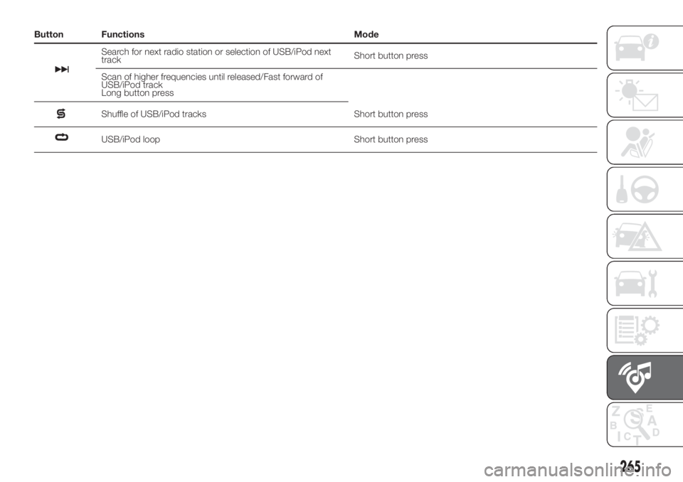 FIAT DUCATO 2017 Owner handbook (in English) Button Functions Mode
Search for next radio station or selection of USB/iPod next
trackShort button press
Scan of higher frequencies until released/Fast forward of
USB/iPod track
Long button press
Shu FIAT DUCATO 2017 Owner handbook (in English) Button Functions Mode
Search for next radio station or selection of USB/iPod next
trackShort button press
Scan of higher frequencies until released/Fast forward of
USB/iPod track
Long button press
Shu