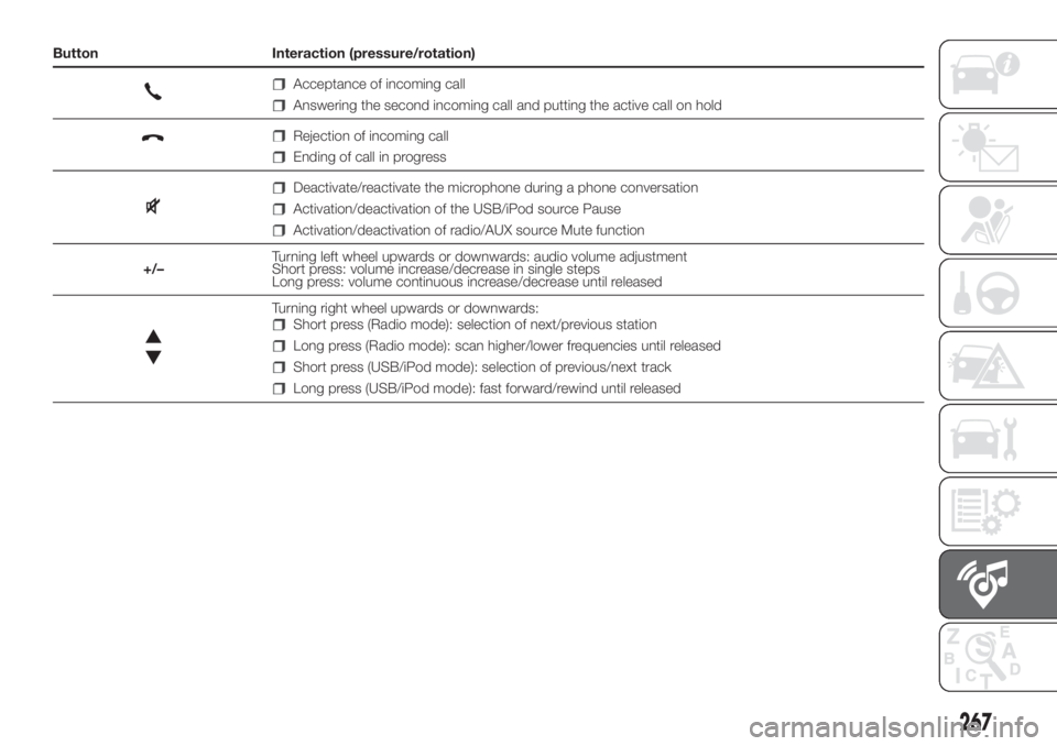 FIAT DUCATO 2017 Owner handbook (in English) Button Interaction (pressure/rotation)
Acceptance of incoming call
Answering the second incoming call and putting the active call on hold
Rejection of incoming call
Ending of call in progress
Deactiva FIAT DUCATO 2017 Owner handbook (in English) Button Interaction (pressure/rotation)
Acceptance of incoming call
Answering the second incoming call and putting the active call on hold
Rejection of incoming call
Ending of call in progress
Deactiva