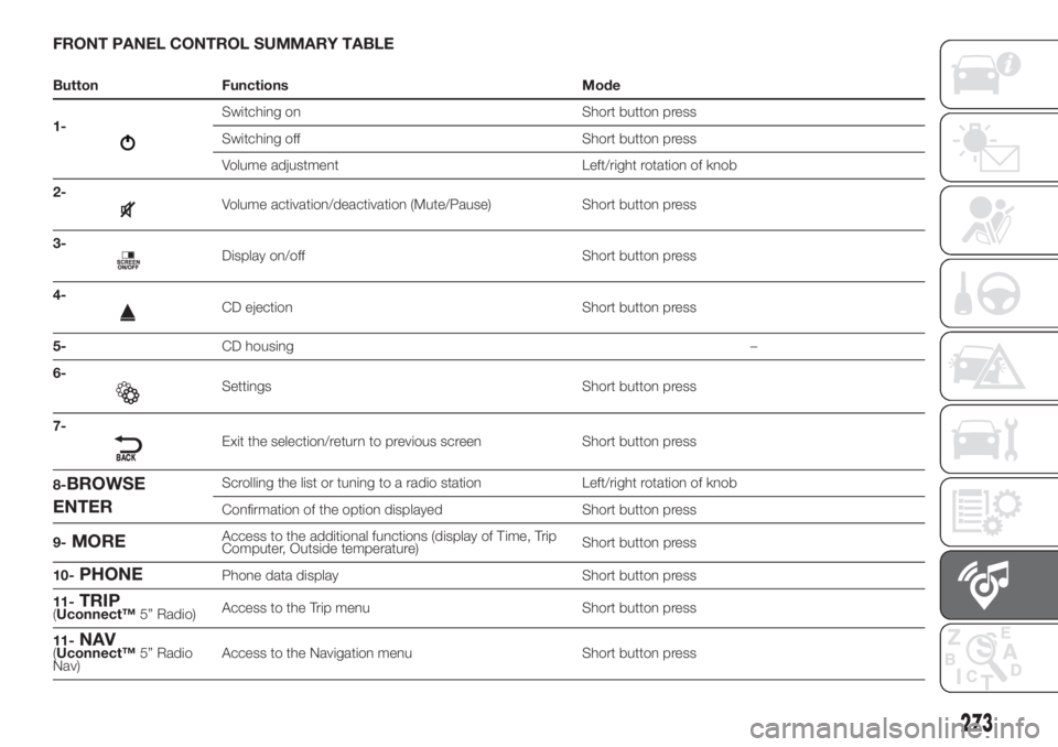 FIAT DUCATO 2017 Owner handbook (in English) FRONT PANEL CONTROL SUMMARY TABLE
Button Functions Mode
1-
Switching on Short button press
Switching off Short button press
Volume adjustment Left/right rotation of knob
2-
Volume activation/deactivat FIAT DUCATO 2017 Owner handbook (in English) FRONT PANEL CONTROL SUMMARY TABLE
Button Functions Mode
1-
Switching on Short button press
Switching off Short button press
Volume adjustment Left/right rotation of knob
2-
Volume activation/deactivat
