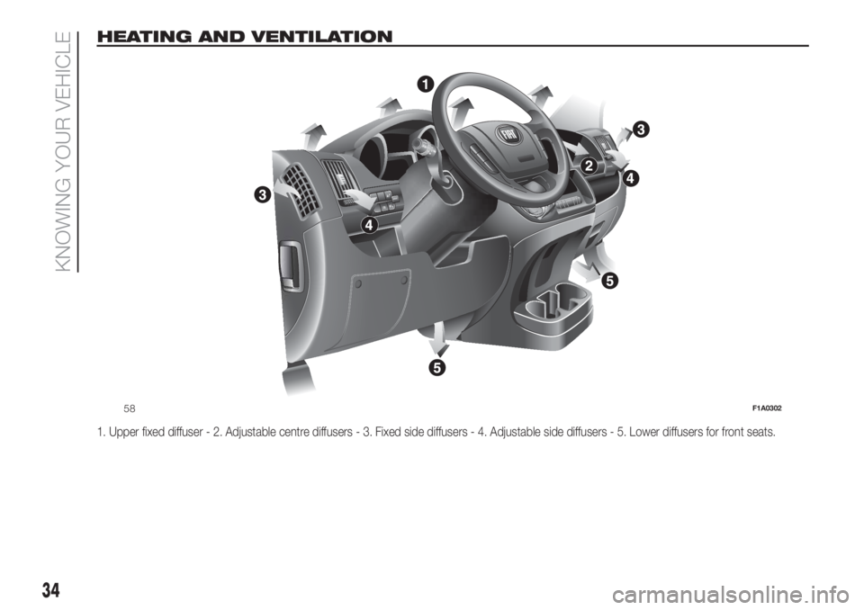 FIAT DUCATO 2017  Owner handbook (in English) HEATING AND VENTILATION
1. Upper fixed diffuser - 2. Adjustable centre diffusers - 3. Fixed side diffusers - 4. Adjustable side diffusers - 5. Lower diffusers for front seats.
MODE
58F1A0302
34
KNOWIN