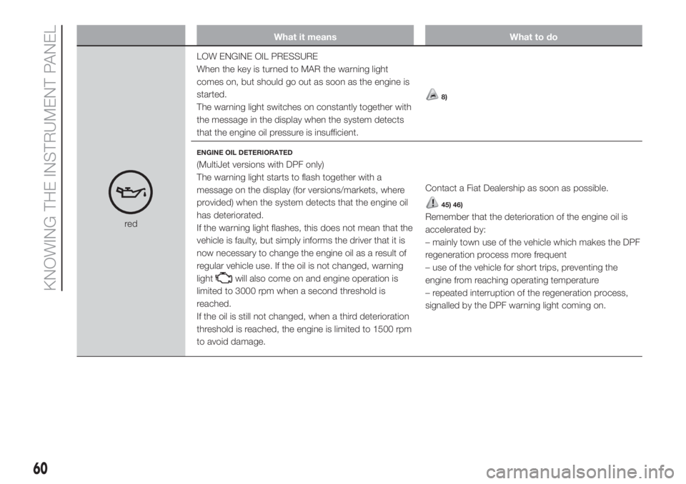 FIAT DUCATO 2017  Owner handbook (in English) What it means What to do
redLOW ENGINE OIL PRESSURE
When the key is turned to MAR the warning light
comes on, but should go out as soon as the engine is
started.
The warning light switches on constant